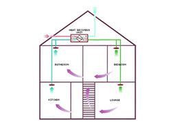 Benefits of Heat Recovery Ventilation Systems